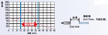 E32ϵ c(din) 47 