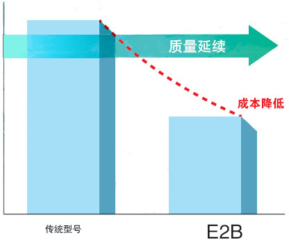 E2B c(din) 4 